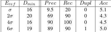 Table 3: Results on synthetic dataset for increasing Dwithref σ = 4cm, Ncam = 5