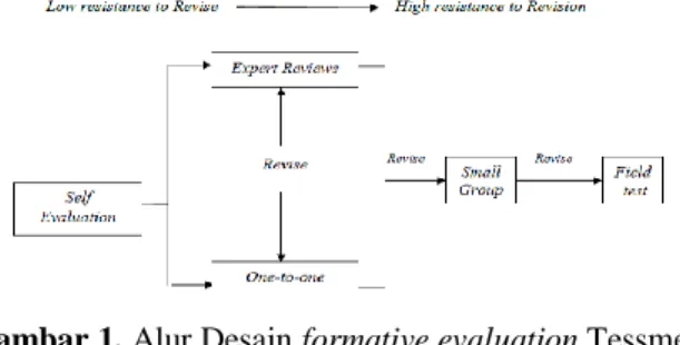 Gambar 1. Alur Desain formative evaluation Tessmer 
