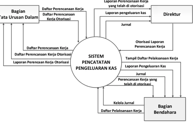 Diagram konteks menurut Santoso , Radna Nurmalina (2019) Diagram konteks adalah diagram  yang  terdiri  dari  suatu  proses  dan  menggambarkan  ruang  lingkup  suatu  sistem