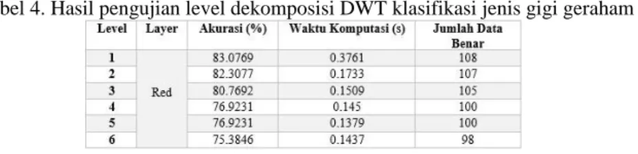 Tabel 4. Hasil pengujian level dekomposisi DWT klasifikasi jenis gigi geraham 