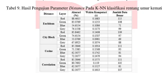 Tabel 8. Hasil Pengujian Parameter K klasifikasi jenis gigi geraham 