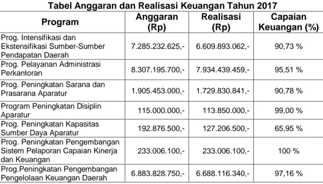 Tabel Anggaran dan Realisasi Keuangan Tahun 2016 