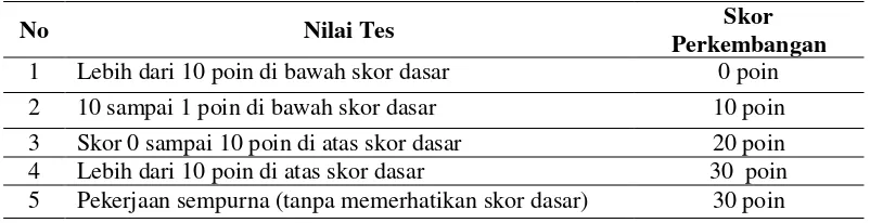 Tabel 2. Penghitungan Perkembangan Skor Individu 