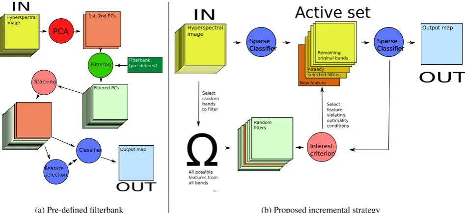 Figure 1: Spatio-spectral classiﬁcation with contextual ﬁlters. (a) Using pre-deﬁned ﬁlterbanks, applied on the ﬁrst principal componentp = 1)