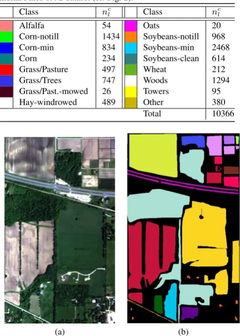Table 1: Classes and Samples (ncl ) of the ground truth of theIndian Pines 1992 dataset (cf