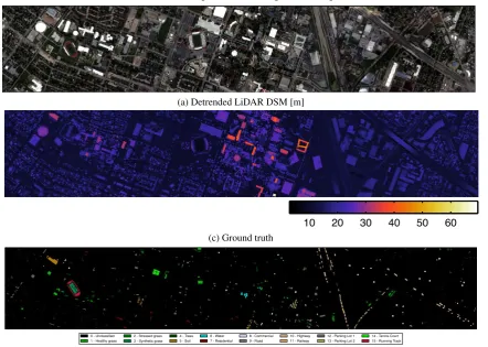 Figure 4: Houston 2013.(a) RGB composition of the CASI data, (b) DSM issued from the LiDAR point cloud and (c) ground truth.(for color legend, see Tab