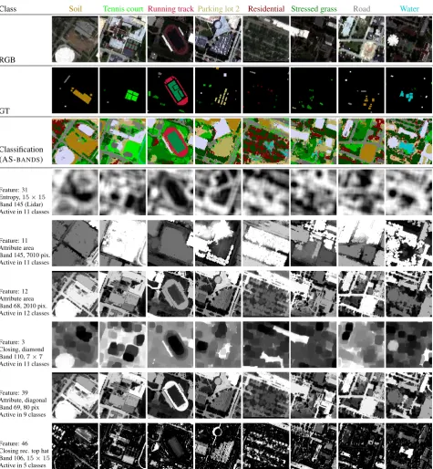 Figure 7: Visualization of the features with highest ||First row: RGB subsets; Second row: ground truth; Third row: output of the classiﬁcation with the proposed approach; Fourth row toWj,·||2 for one run of the HOUSTON 2013 results (cf