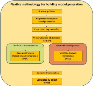 Figure 1. The flowchart of the developed flexible methodology for building model generation