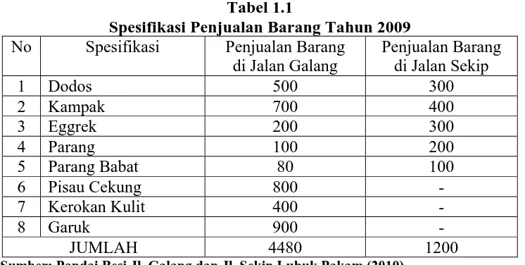 Tabel 1.1 Spesifikasi Penjualan Barang Tahun 2009  