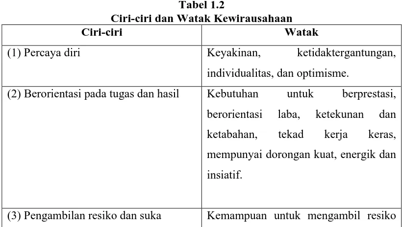 Tabel 1.2 Ciri-ciri dan Watak Kewirausahaan 