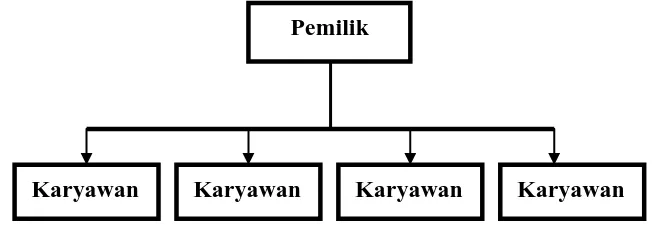 Gambar 3.5. Struktur Organisasi Pandai Besi Sumber : Pedagang Pandai Besi Jl. Galang dan Jl