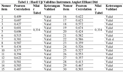 Tabel 1 : Hasil Uji Validitas Instrumen Angket Efikasi Diri 