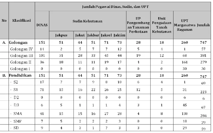 Tabel 1. Sumber Daya Manusia (SDM) yang dimiliki Dinas Kehutanan Provinsi DKI Jakarta 