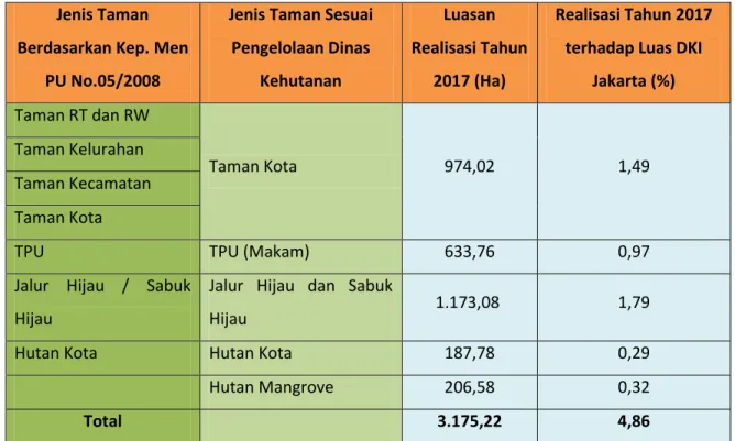 Tabel 4. Realisasi Luas RTH yang dikelola Dinas Kehutanan per 2017 
