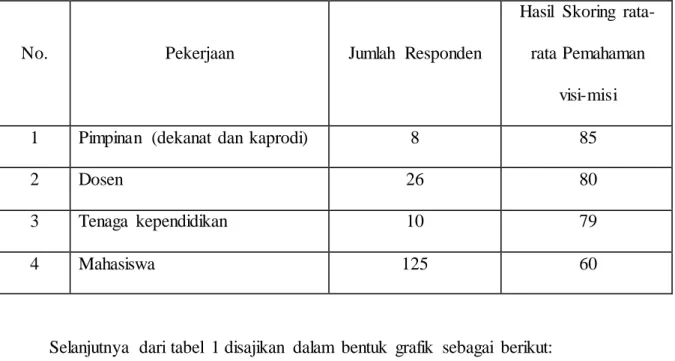 Tabel  1. Hasil  tabulasi  skoring  rata-rata pemahaman  Visi-Misi  FIK 2016/2017 