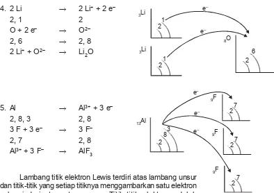 Tabel 3.1  Contoh-contoh lambang titik elektron lewis