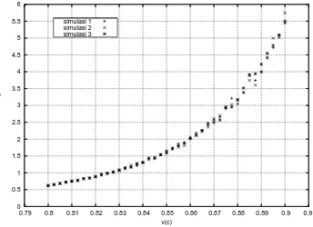 Gambar 4.1: Nilai Z pada kisi 104 site |v| = 0, 8c hingga 0.9c