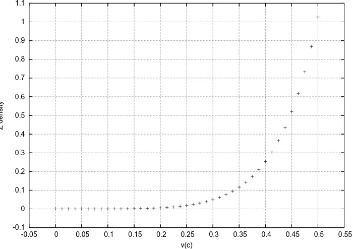 Gambar 4.2: Nilai Z pada kisi 304 site dengan |v| = 0.8 hingga 0.9c