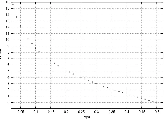 Gambar 4.4: Nilai F pada kisi 304 site dengan |v| = 0 hingga 0.5c