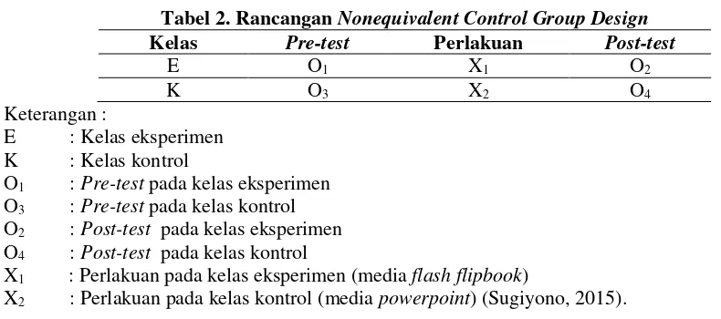 Tabel 2. Rancangan Nonequivalent Control Group Design 