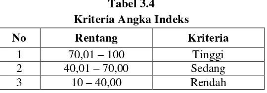 Tabel 3.4 Kriteria Angka Indeks 