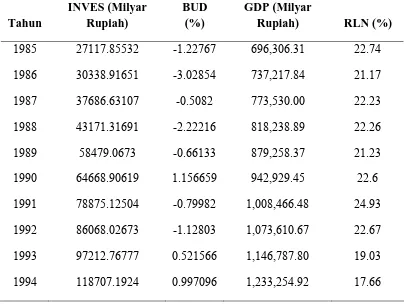 Tabel 4.1  Data Investasi Swasta, Budget Defisit, GDP dan Tingkat  Suku  