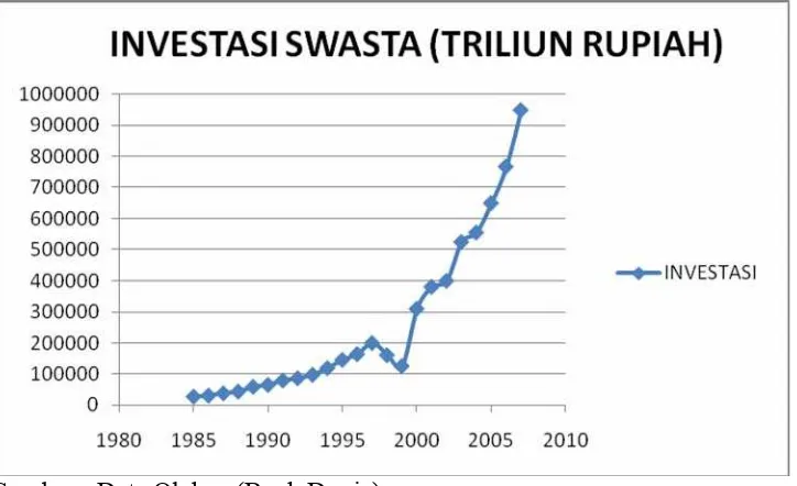 Gambar 4.1. Pertumbuhan Investasi Swasta di Indonesia Tahun 1980-2007 