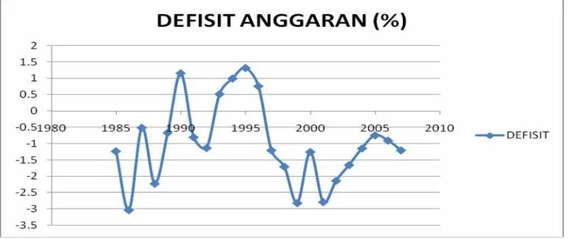 Gambar 4.4  Perkembangan Defisit Anggaran dari Tahun 1985  –  2007 