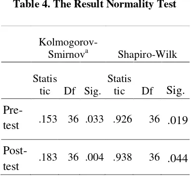 Table 4. The Result Normality Test 