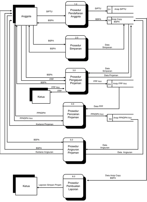 Gambar III.3.Diagram Nol Sistem Berjalan 