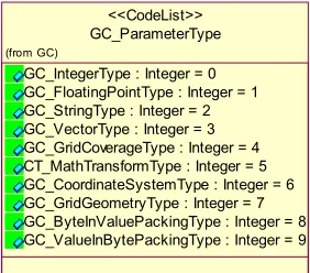 Figure 24: Context Diagram: GC_ParameterType 