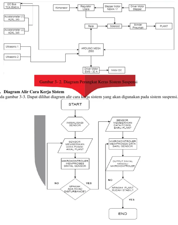 Gambar 3- 3. Diagram Alir Cara Kerja Sistem  4.  Hasil Pengujian Sistem Open Loop  dan Closed Loop Simulasi Matlab 