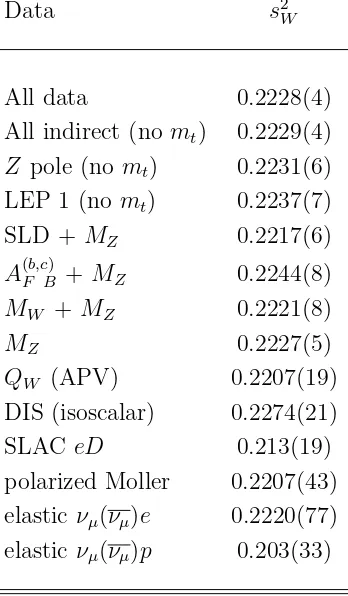 Tabel 2.1: Nilai dari s2W untuk berbagai macam pengamatan. Terkecuali jikadisebutkan dalam tabel, massa top quark mt = 177.9 ± 4.4 GeV