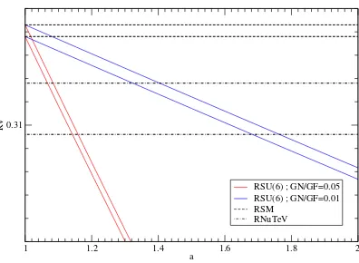 Gambar 4.2: Graﬁk Rν vs GN/GF untuk hasil yang diprediksi SM dengan globalﬁt, hasil eksperimen NuTeV dan hasil koreksi teori SU(6) untuk nilai a = 1.1dan a = 1.5 .