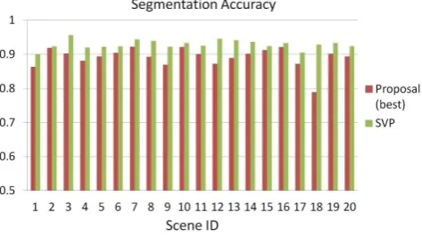 Figure 7: Segmentation accuracy and comparison with the objectsegment proposals of Endres and Hoiem (2010).