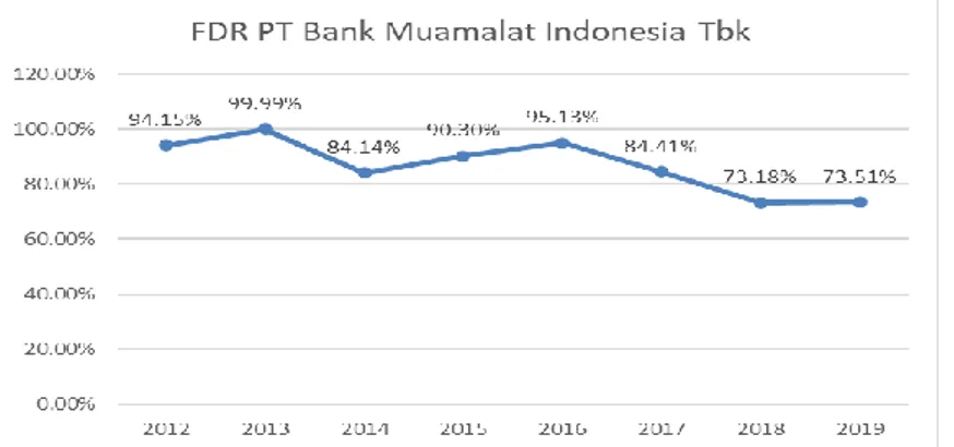 Gambar  l 1.  l Grafik  l FDR  l PT  l Bank  l Muamalat  l Indonesia  l Tbk  l Tahun  l 2012-2019 