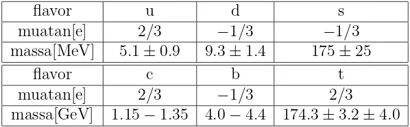 Tabel 2.3: Flavor-ﬂavor quark, muatan dan massa-massanya.Besar mutlakquarkmassa yang ditemukan menggunakan teori perturbasiditentukan menggunakan aturan jumlah QCD