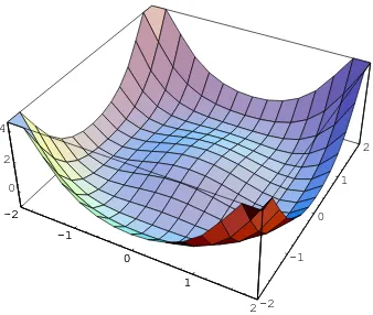 Gambar 3.1: Potential dua dimensi yang invarian terhadap rotasi: V(x, y) = −(x2+y2) + (x2+y2)24.