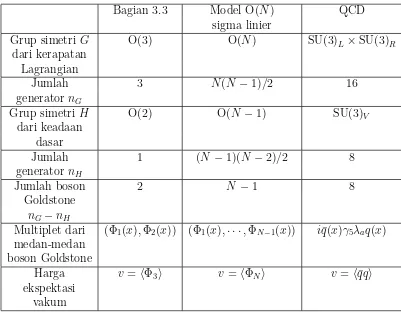 Tabel 3.1: Perbandingan kerusakan simetri spontan.