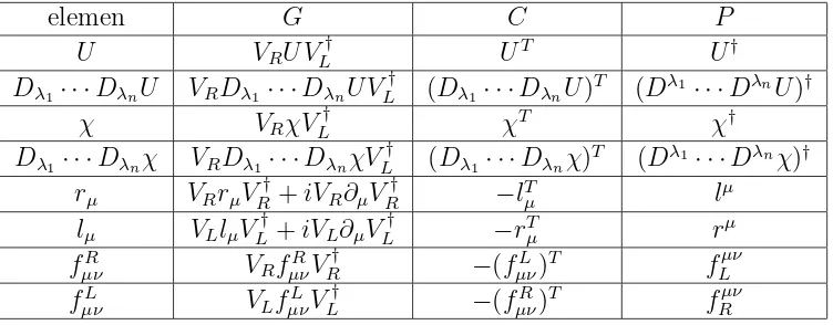 Tabel 3.2: Sifat-sifat transformasi terhadap grup (G), konjugasi muatan (C), danparitas (P).