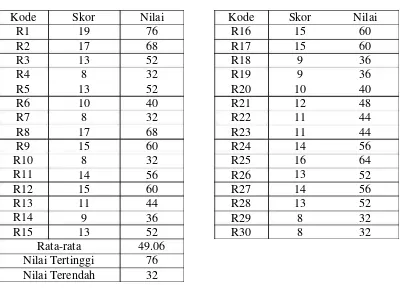 Tabel 4.1 Daftar Nilai Tes 