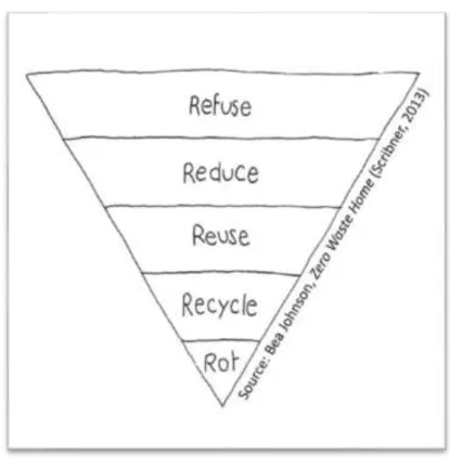 Gambar 1. Diagram Zero Waste oleh Bea Johnson 