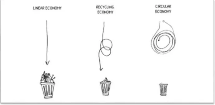 Gambar 2. Ilustrasi Linear Recycling &amp; Circular Economy oleh Ellen MacArthur Foundation 