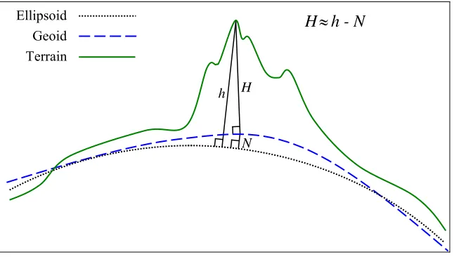 Figure 1:  Altitude H is Measured from the Vertical Datum (Geoid) and is Compared to the Ellipsoid Height h and the Geoid Undulation N