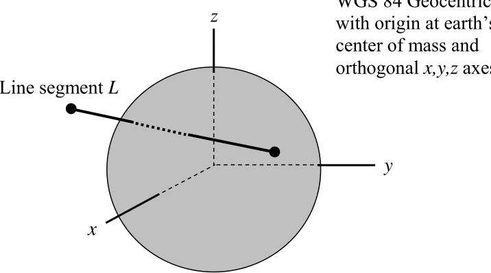 Figure 2:  A kml:LineString Comprised of Two Control Points and a Single Line 