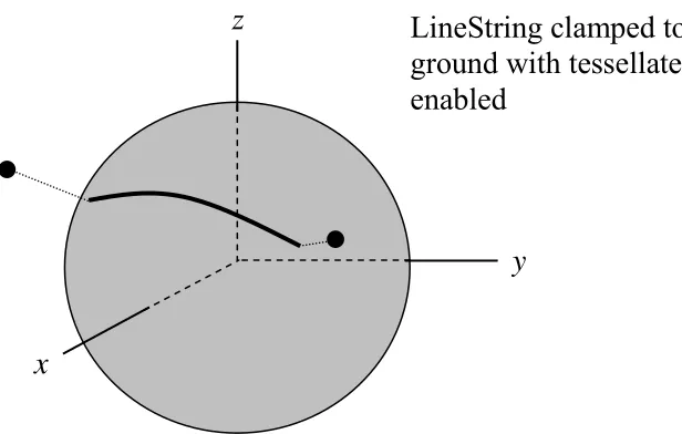 Figure 3:  A Line Segment Interpolated in the WGS 84 Geocentric CRS 