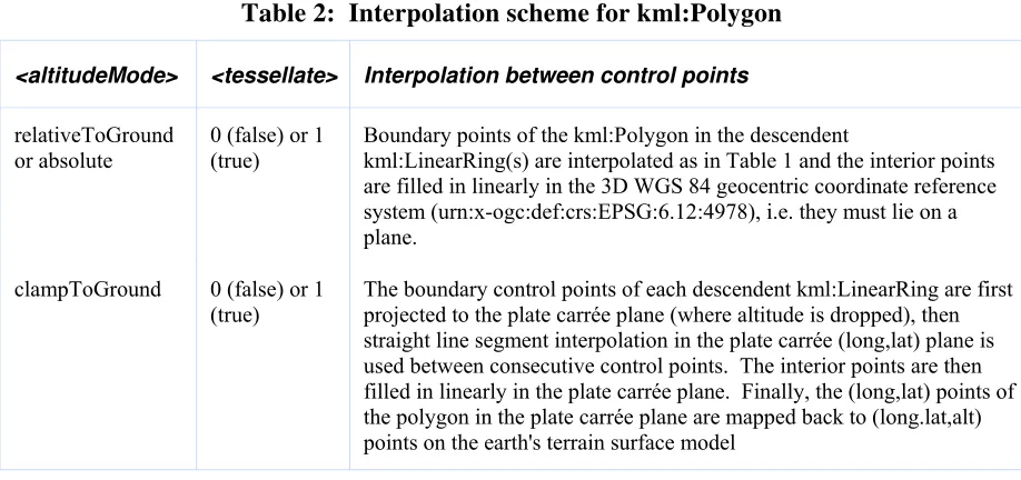 Table 2:  Interpolation scheme for kml:Polygon 
