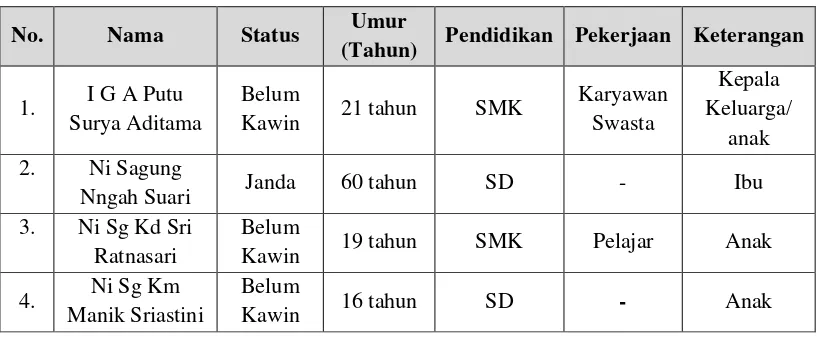Tabel 1.1 Identitas keluarga saudara I Gusti Agung Putu Surya Aditama 