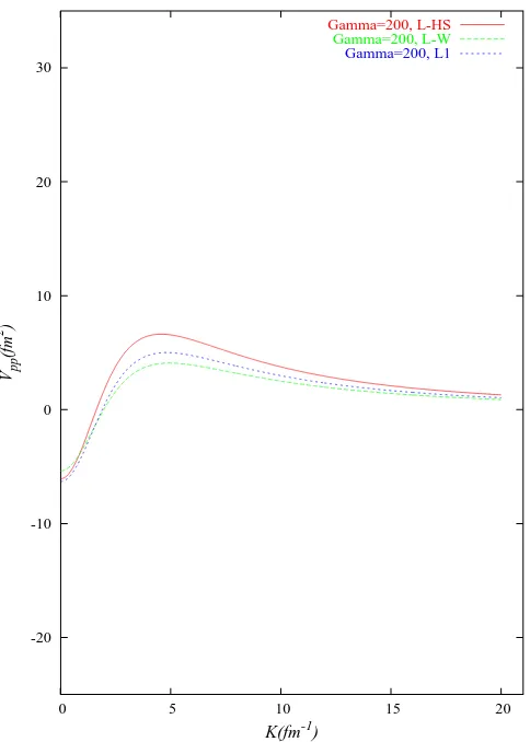 Gambar 3.6: Perbandingan potensial Vpp(k,kF) untuk 3 parameter yang berbeda