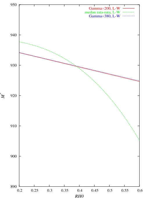 Gambar 3.7: Relasi M ∗ dengan ρ0